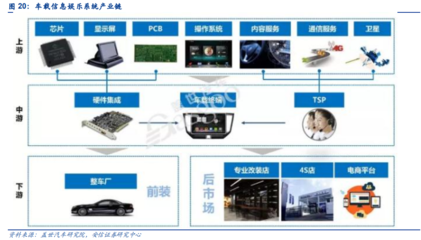 汽車電子——下一個(gè)蘋果產(chǎn)業(yè)鏈 信息系統(tǒng)集成服務(wù)的崛起